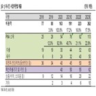 매출,소재,작년,동반진단