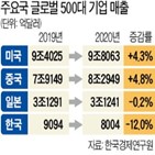 기업,한국,글로벌,순위