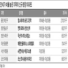 전세가율,지역,아파트,전세가격,용인,지난달