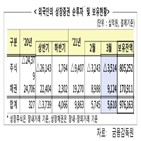 외국인,순투자,순매도,보유금액,지난달