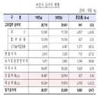 지난해,전년,대비,순이익,여전사