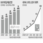 네이버,편의점,점포,성장,리테일,매출,증가,쇼핑