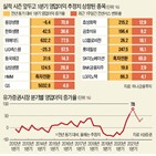 실적,추정,매출,이익,증가,종목,영업이익,기업,회복