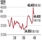 매출,웹젠,중국,순위,전민기적2