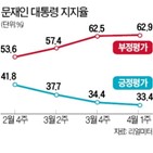 지지율,대통령,최저치,포인트,정권,레임덕,대비,전주