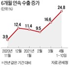 수출,작년,이달,증가,반도체,수출액
