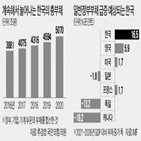 부채,포인트,가계,증가,한국,정부,지난해