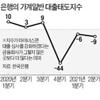 전분기,가계대출