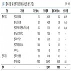 현대중공업지주,계열사,나이스신용평가,신규