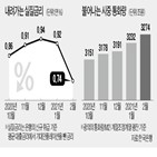 실질금리,하락,기준금리,기대,한은,기업,가계