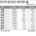 보조금,전기차,지방비,환경부,대수,테슬라