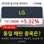 기관,LG,주가,순매매량