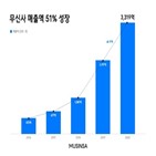 브랜드,무신,입점,지난해,매출,현재