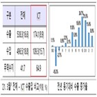 수출,수출액,지난해,반도체