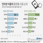 인터넷,서비스,네이버,유튜브,주말