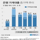 증가,가계대출,대출,신용대출,은행,주택담보대출,잔액