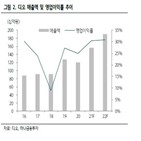 매출,디오,예상,임플란트,올해