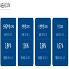 코픽스,기준,금리,신규취급액