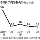 가계대출,가계부채,지난달,증가폭,발표