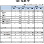 수출,전망,한경연,대한,올해,코로나19,지속,백신,보급