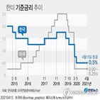 금통위,기준금리,경기,0.5,상황,동결,금리,코로나19,불확실성