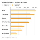 자동차,미국,판매량,판매,올해,증가