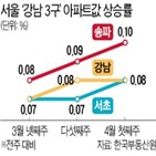 재건축,시장,단지,송파구,서울시,규제,강남