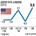 이후,제조업,미국,전달,소비