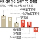 항공주,미국,한국,백신,연초,접종률