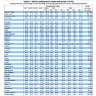 고용률,상승,회원국