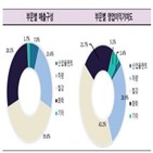 발행,현대코퍼레이션,회사채,최대