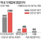 중국,두산인프라코어,판매량,굴착기,대비,수요