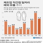 일자리,제조업,유출,전기장비,자동차,한경연,지난해