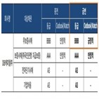 캐피탈,신용등급,가능성,한국기업평가