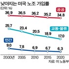 노조,아마존,결성,직원,투표,노동조합,무산