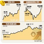 금리,성장주,국채,지수,상승,미국,코스피,시작,종목