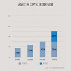 대학생,지역인재채용,공공기관,수도권,논란,커뮤니티,법안