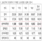 외국인,토지,소유,증가,중국인,필지