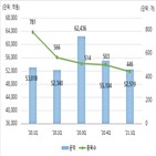 발행,분기,상환