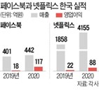 매출,증가,지난해,페이스북