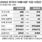 부채,지난해,자산,소득,대비,전년,투자