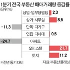 부동산,감소,올해,거래량,아파트