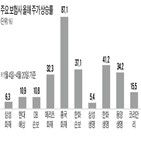 주가,보험사,상승,인상,손해율,보험료,올해,보험주,실적