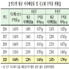 시가배당률,평균,상장사,코스피