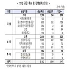 금융,사회적,사회적경제기업,대출,투자,올해,보증