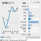 생산자물가,상승,가격