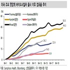 점유율,미국,기준,바이오시밀러,트룩시마