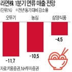 작년,오뚜기,농심,대비