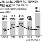 배당,지난해,기업,상장사,시가배당률,유가증권시장,수익률