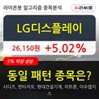 LG디스플레이,기관,순매매량,주가